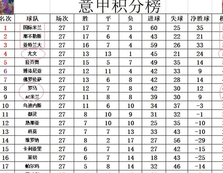 意甲最新积分战报 尤文5连胜重回前4 只差国米6分真有争冠希望相关图四