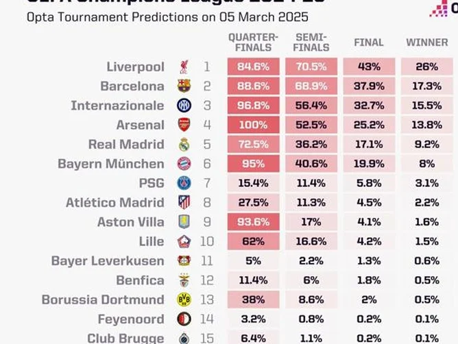 Opta欧冠最新预测：利物浦、巴萨、国米夺冠概率前三