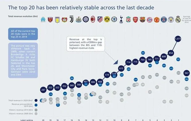 2024年最赚钱20家俱乐部：皇马11亿断层领跑 巴萨第6+英超9队入围相关图二