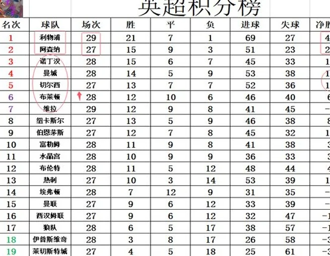 英超最新积分战报 利物浦3连胜多阿森纳16分 曼城争4大战不敌黑马相关图五