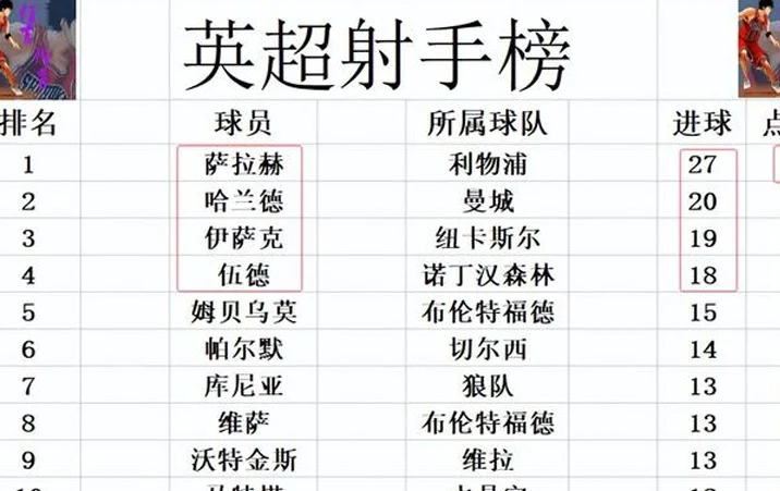 英超最新积分战报 利物浦3连胜多阿森纳16分 曼城争4大战不敌黑马相关图六