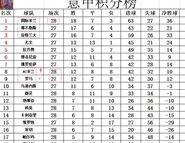 意甲最新积分战报 国米跟利物浦学习 多那不勒斯4分 AC米兰回前8相关图五