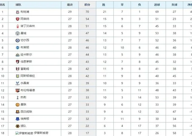 英超最新积分榜：利物浦3球逆转16分领跑，曼城客场输球仍居第4！