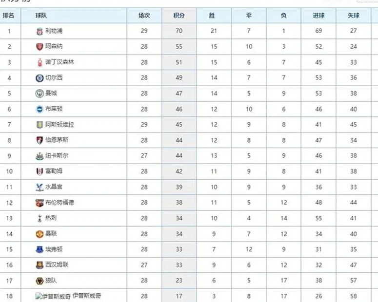 英超最新积分榜：阿森纳战平曼联落后15分，切尔西赢球攀升第4！