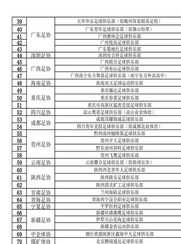 足协公示2025中冠报名俱乐部：共70家，黑龙江龙跃冰城在列相关图三