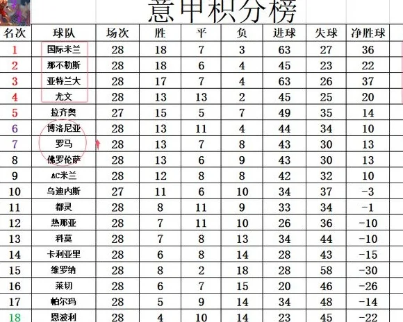 意甲最新积分战报 尤文像阿森纳！关键战惨败 被争冠3强拉开分差相关图四