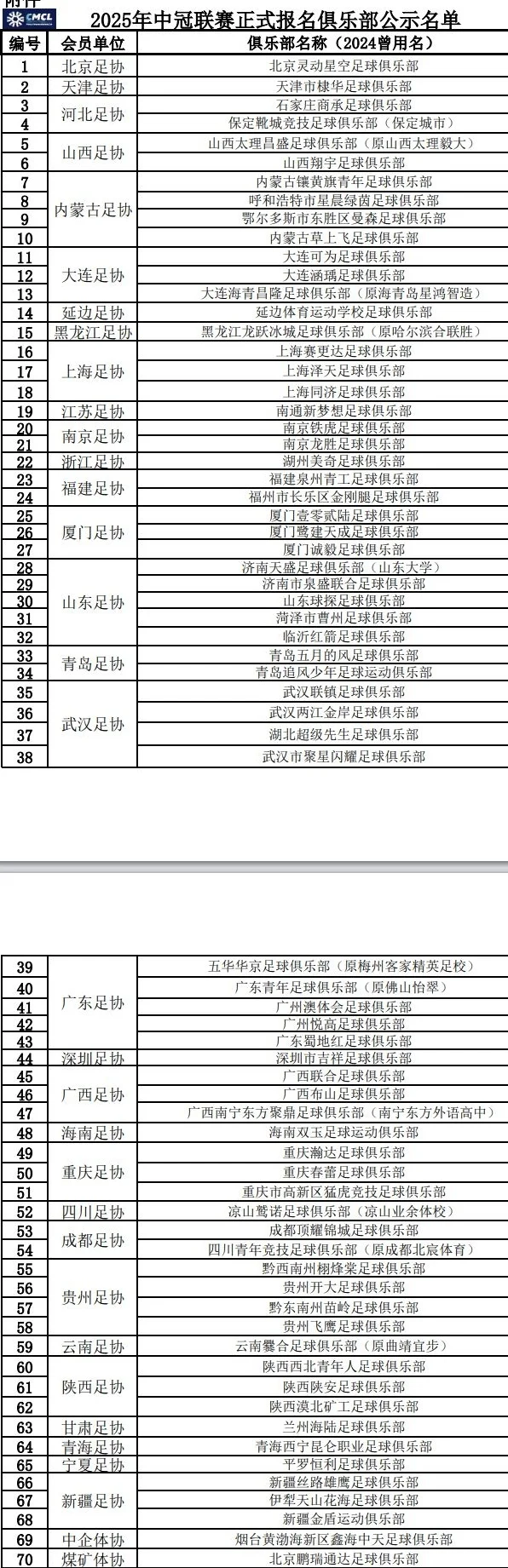 70支，争3.5个晋级名额！中冠报名公布，山东最多，草上飞再亮相相关图二