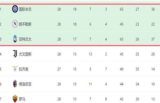 4-0！意甲又一惨案：黑马7轮不败+下轮主场对国米，争冠3队差3分相关图五