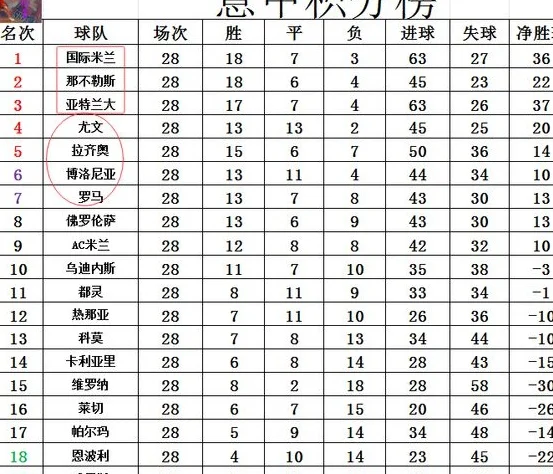 意甲最新积分战报 争4白热化！拉齐奥无力赢球 失超尤文回前4良机相关图四