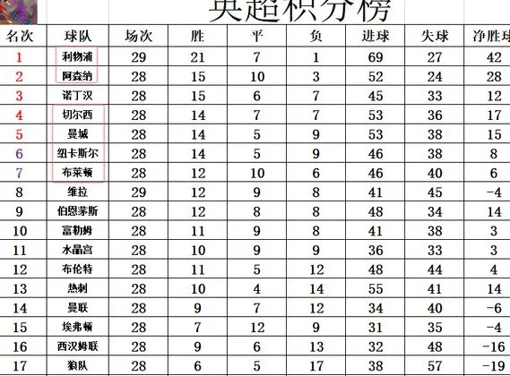 英超最新积分战报 争四激烈！纽卡斯尔追上曼城回前6 四队只差2分相关图四