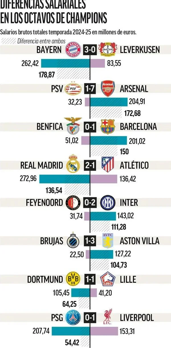 欧冠1/8决赛对阵薪资对比：皇马2倍于马竞 阿森纳超埃因霍温6倍相关图二