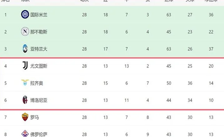 1-1！意甲又一争4热门不胜：拉齐奥爆冷+无缘反超尤文，3队差2分相关图六