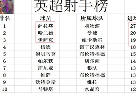 英超最新积分战报 争四激烈！纽卡斯尔追上曼城回前6 四队只差2分相关图五