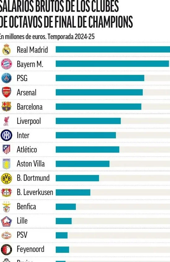 欧冠1/8决赛对阵薪资对比：皇马2倍于马竞 阿森纳超埃因霍温6倍相关图三