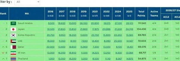 亚冠名额或减少！中超冠军遭双杀止步16强，中国技术分遭泰国反超