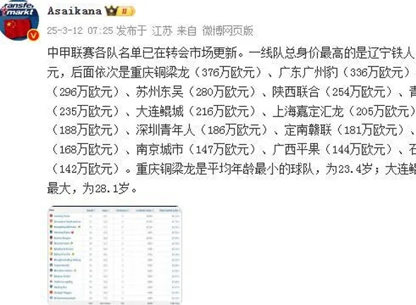 德转官宣！中甲联赛各队身价曝光，冲超热门辽宁铁人排名第一相关图二