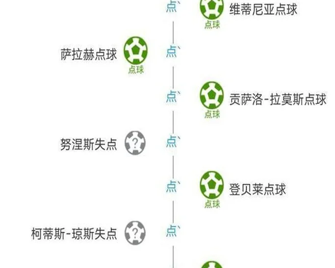 点球大战，利物浦出局！登贝莱致胜！5-0，4-1，欧冠八强决出四席相关图五