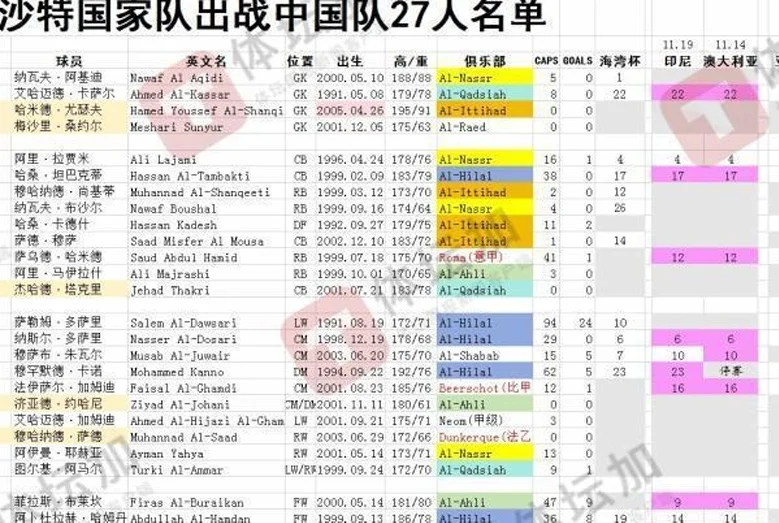 马德兴：沙特名单大换血，27人阵容半数更换，还有6位纯新人