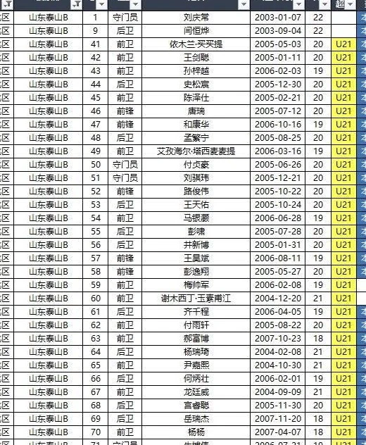 依木兰报名中乙，泰山队6新星双线练级，克雷桑差2年满足归化条件