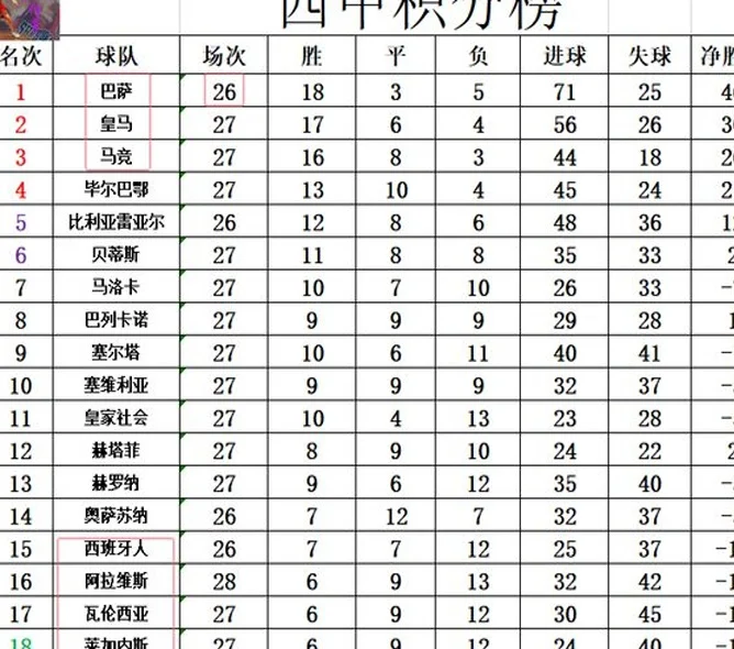 西甲最新积分战报 惨烈 3支保级队同分 皇马本轮有希望超巴萨登顶相关图四