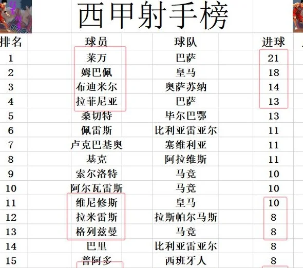 西甲最新积分战报 惨烈 3支保级队同分 皇马本轮有希望超巴萨登顶相关图五