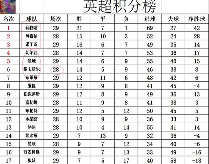 英超最新积分战报 曼城2轮不胜难超切尔西 黑马连胜只差阿森纳1分相关图四