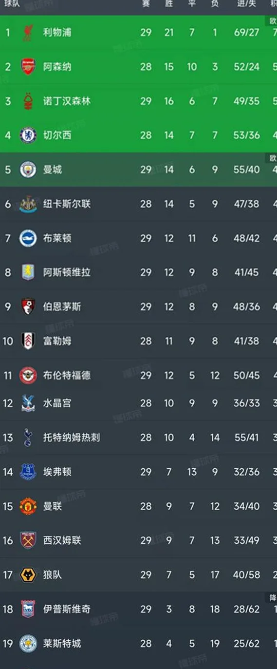 2-2，2-1！英超最新积分榜如下，曼城无缘前四，2-8名差10分