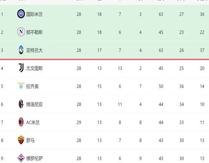 一场2-1！让意甲争4又乱了：米兰差尤文5分，后9场对5强队难翻盘相关图五