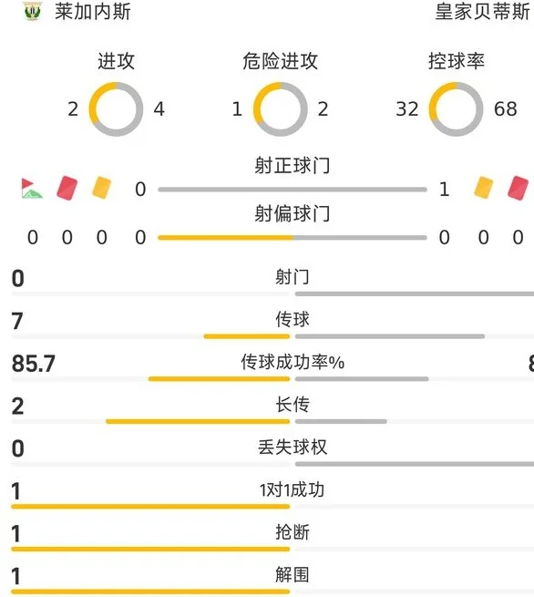 ⚽西甲半场：拉瓦千里走单骑破僵+双响，莱加内斯暂2-0皇家贝蒂斯相关图七