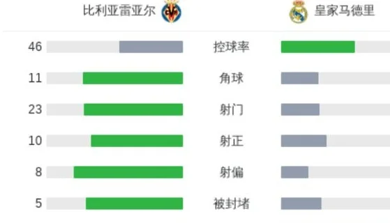 黄潜1-2皇马，阿根廷铁卫抢点破门+全队最高分，月初又入选国家队相关图五