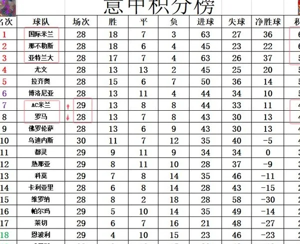 意甲最新积分战报 逆转绝杀！AC米兰2连胜 超罗马1分升至第7相关图四