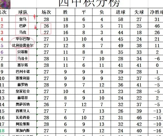 西甲最新积分战报 姆巴佩2球皇马超巴萨夺回榜首 黄潜遭逆转难争4相关图四