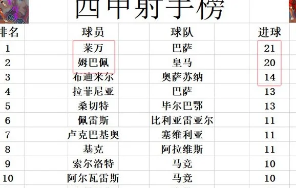 西甲最新积分战报 姆巴佩2球皇马超巴萨夺回榜首 黄潜遭逆转难争4相关图五