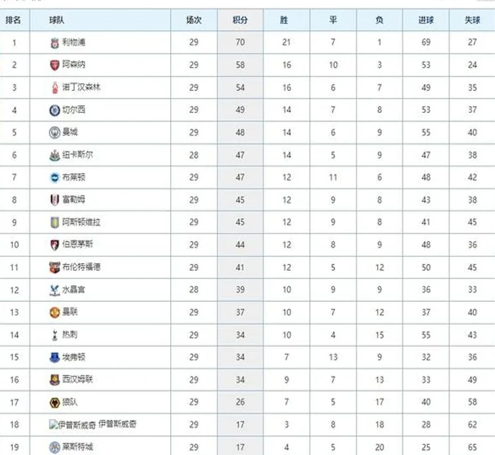 英超最新积分榜：曼联客胜攀升第13位，阿森纳赢球落后12分！