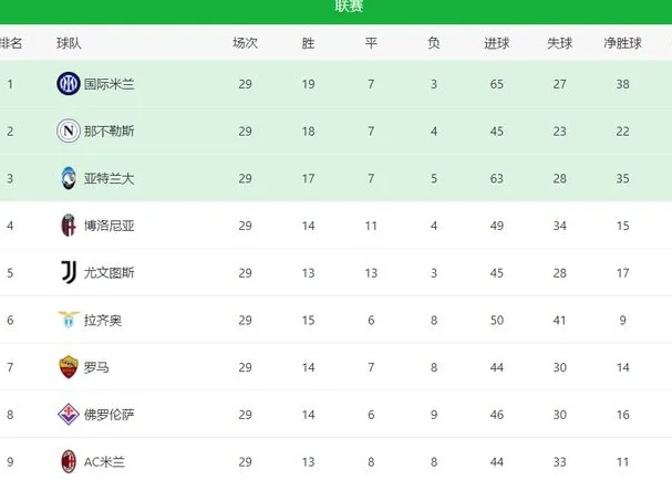 5-0！0-3！意甲争四生变：罗马13场不败 黑马4连胜 尤文跌出前四相关图六