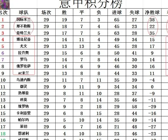 意甲最新积分战报 欧冠强则联赛强！尤文被挤出前4 国米赢争冠战相关图六