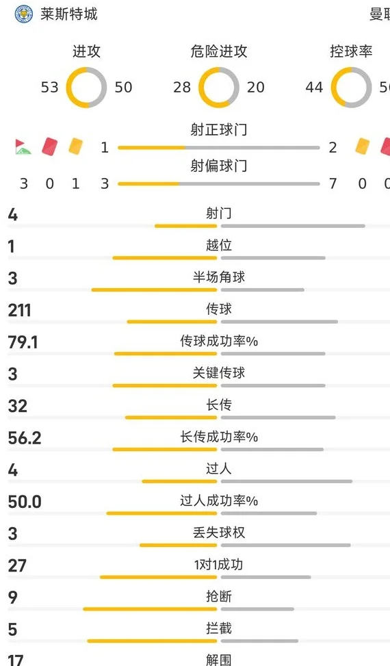 ⚽英超半场：霍伊伦破球荒，埃里克森中柱，曼联暂1-0莱斯特城相关图六