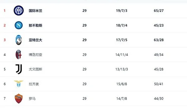 意甲最新积分战报：拉齐奥溃败，尤文被灌3球，国米2-0亚特兰大相关图三