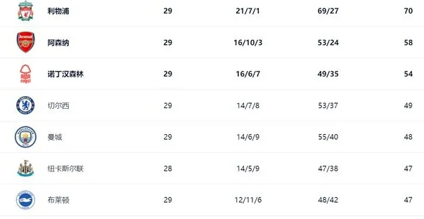 英超最新积分战报：2大强队落败，曼联3球大胜，阿森纳掀翻劲敌相关图三