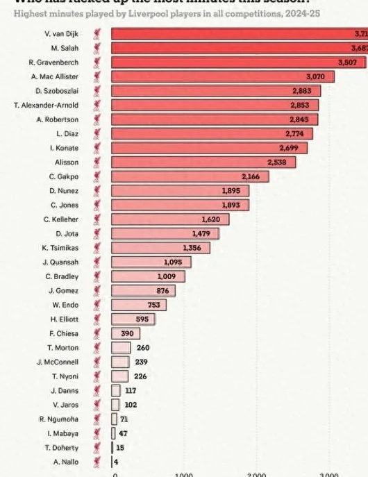 TA：伤病减少让利物浦主力超负荷，场均轮换1.8人是欧战球队最少