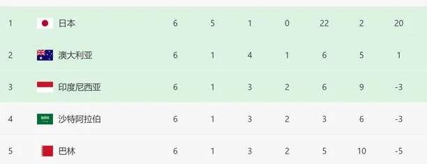 3-6！亚洲第8大滑坡，迎2大打击，降为3流水平，输国足=基本出局相关图四