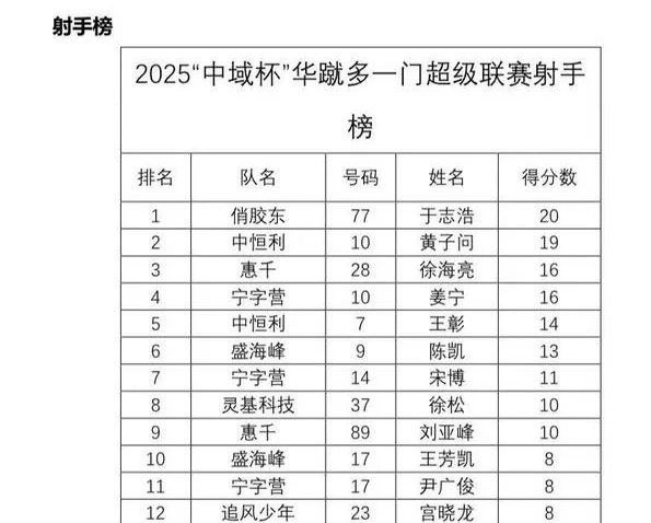 蹴超丨第二轮战报相关图五