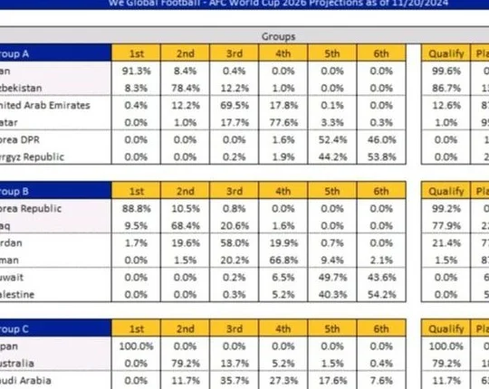 恐怖12-5！亚洲第3杀疯了，99.2%晋级世界杯，国足冲14分争二出线相关图四