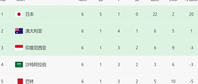 4-0！3-0！亚洲第四太狠了，5战印尼不败，赢球=助攻国足争4出线相关图四