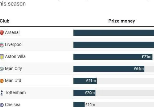 本赛季至今英超球队欧战收入榜：阿森纳8700万镑居首