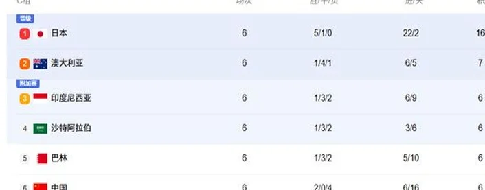 国足意外之喜？满足3大条件，将直接升到第2名，日本队国脚表相关图二