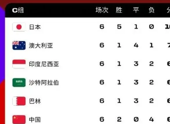 一场0-7！让国足形势受影响，净胜球-10，伊万须多拿积分相关图二