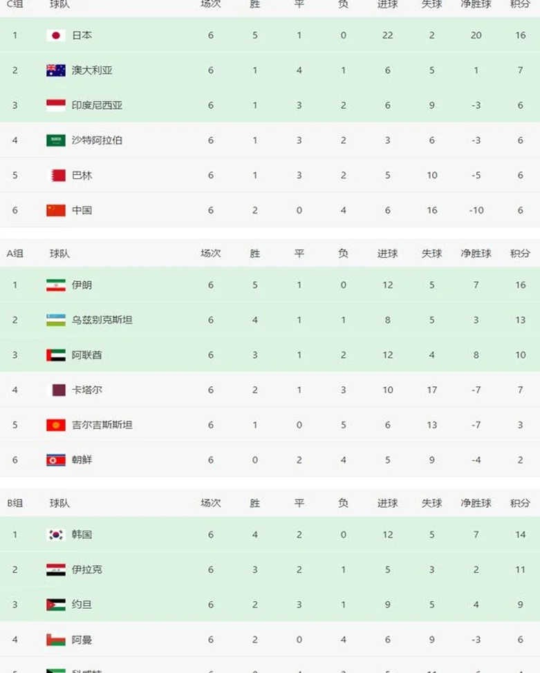 12-5！亚洲第2杀疯了，赢球=7次进世界杯，国足冲2胜2平第二出线相关图三