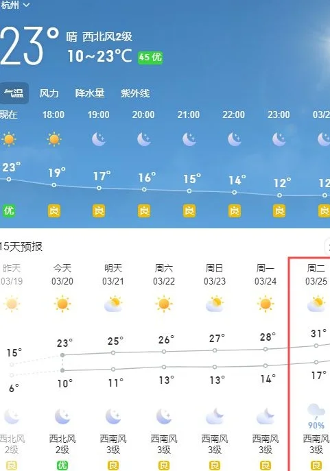 再增1℃！国足对澳大利亚，杭州当天最高温或达31℃，小雨送清凉相关图二