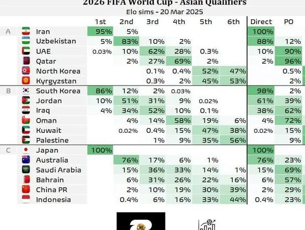 还剩3场！国足冲世界杯最新概率：69%被淘汰出局 直通可能性仅2%相关图二